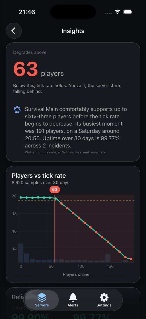 The Pulse insights screen: 'Degrades above 63 players', with a players-versus-tick-rate chart showing the tick rate holding flat until 63 players and falling steadily after it.
